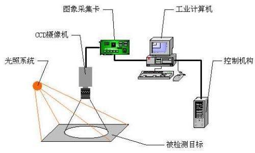 機器視覺 人工智能的“眼睛”——連接硬件與軟件的視覺智能橋梁